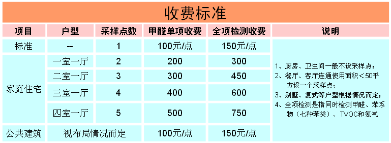 甲醛检测价格和收费标准一览表