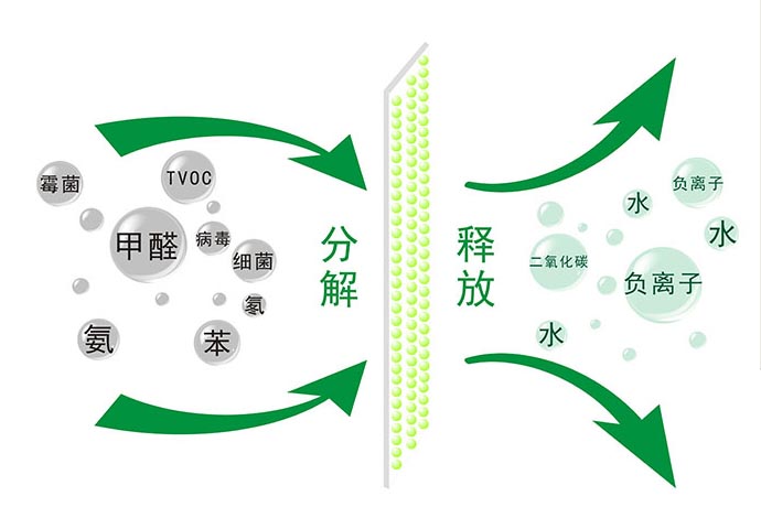 西安除甲醛公司除甲醛流程