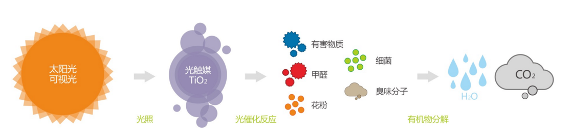 光触媒除甲醛的作用机理