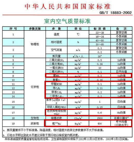 民用建筑室内甲醛,苯,tvoc检测国家标准权威解读