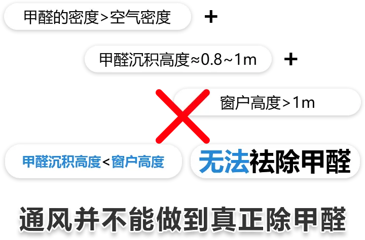 你家室内除甲醛还在使用通风这个低效方法吗