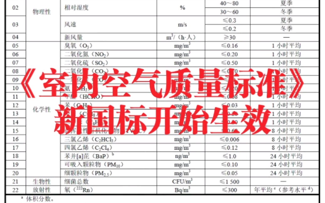 最新《室内空气质量标准》GB/T18883-2022来了，除甲醛公司准备好了吗