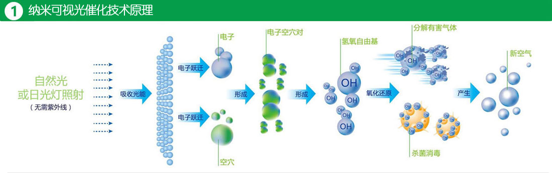 光触媒除甲醛技术